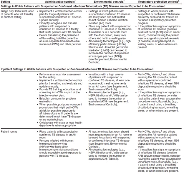 Appendix A. Administrative, environmental, and respiratory-protection controls for selected health-care settings